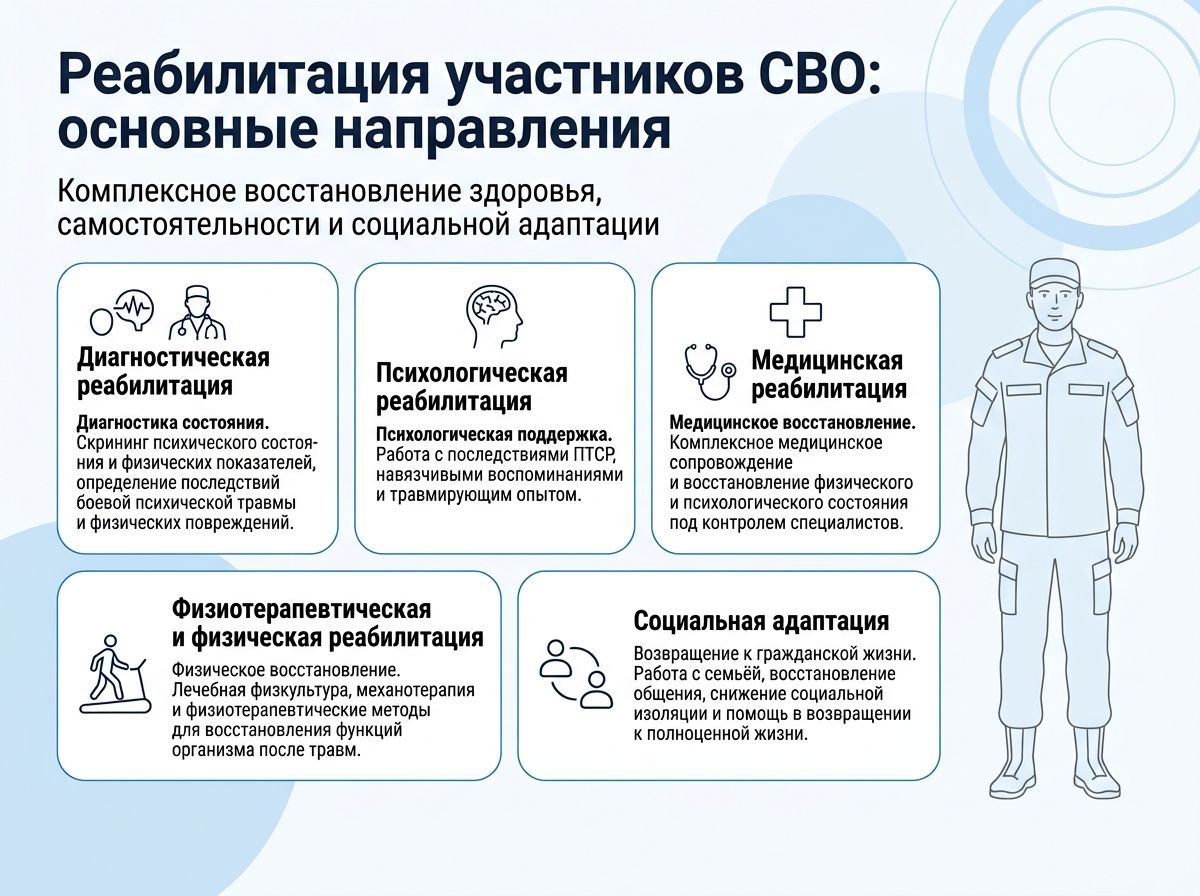 Реабилитация участников СВО в Новокубанске инфографика